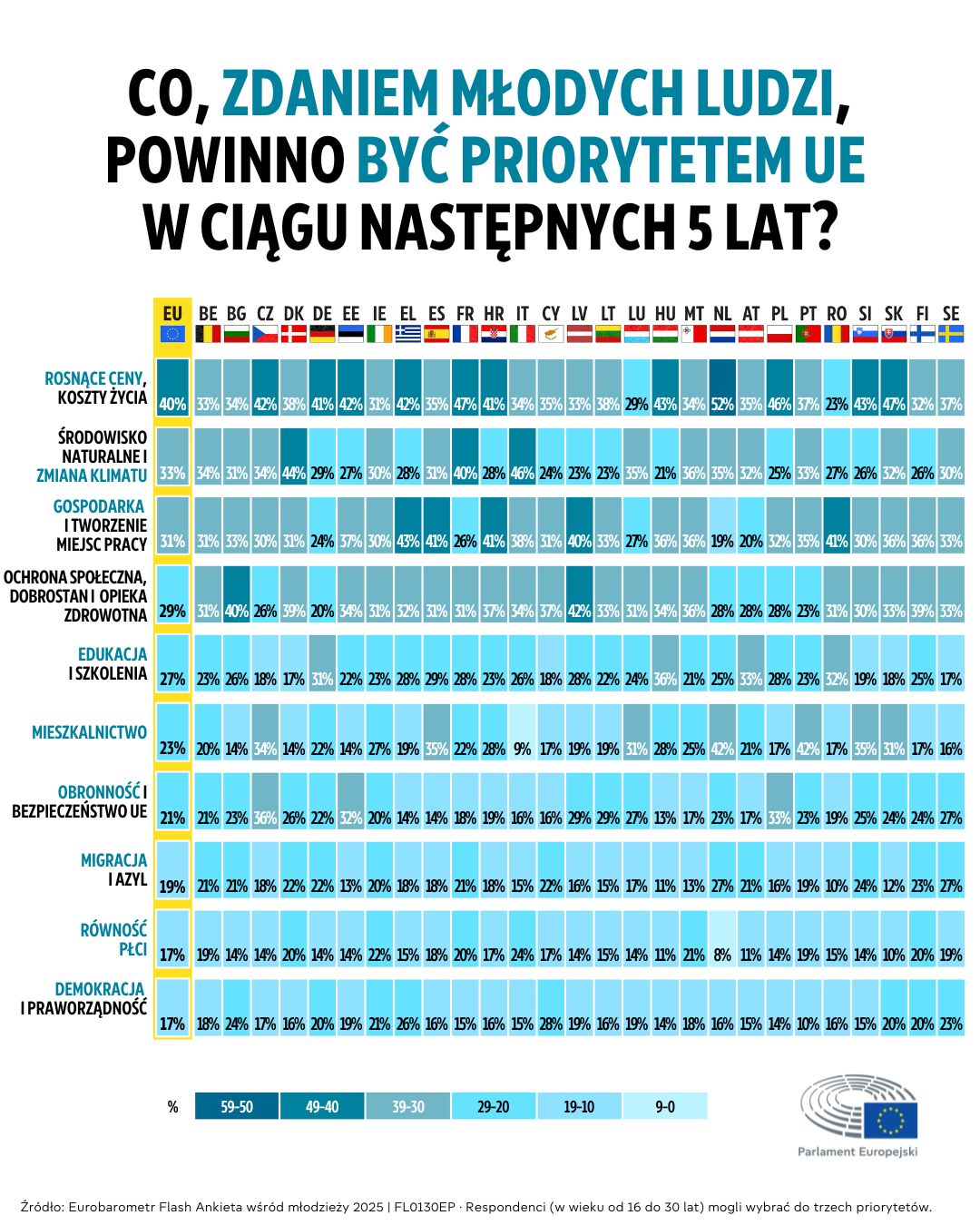 Infografika przedstawiająca wyniki badania Eurobarometru. Szczegółowy opis znajduje się pod obrazem.